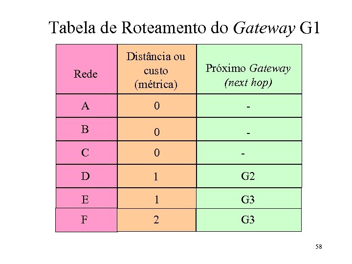 Tabela de Roteamento do Gateway G 1 Rede Distância ou custo (métrica) Próximo Gateway
