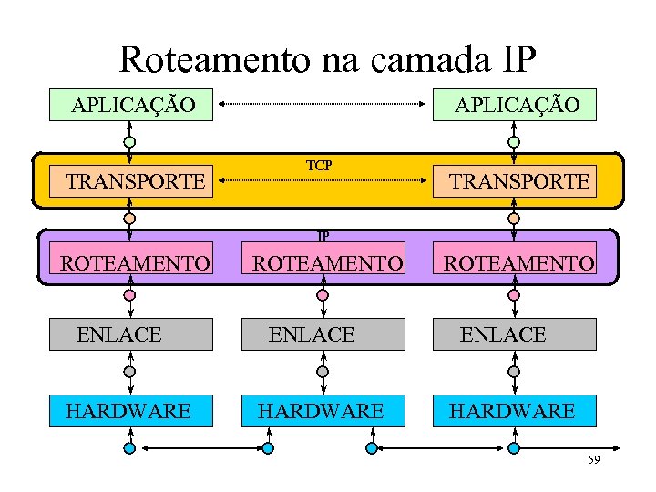 Roteamento na camada IP APLICAÇÃO TRANSPORTE APLICAÇÃO TCP TRANSPORTE IP ROTEAMENTO ENLACE HARDWARE 59