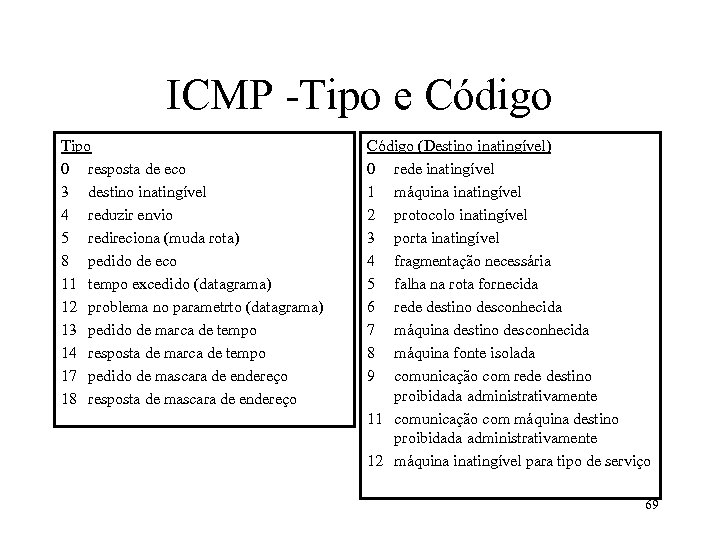 ICMP -Tipo e Código Tipo 0 resposta de eco 3 destino inatingível 4 reduzir