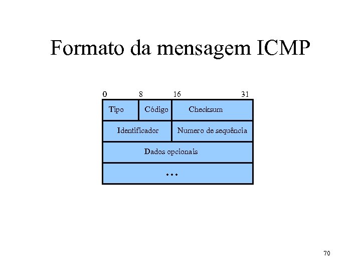 Formato da mensagem ICMP 0 8 Tipo 16 Código Identificador 31 Checksum Numero de