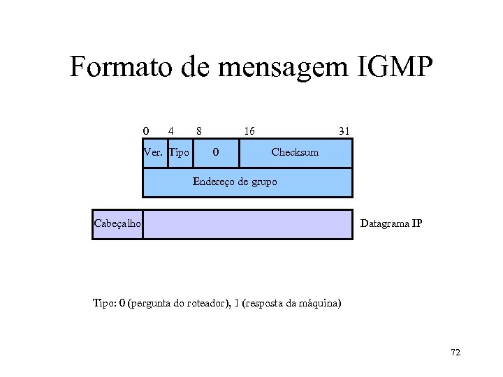 Formato de mensagem IGMP 0 4 Ver. Tipo 8 16 0 31 Checksum Endereço