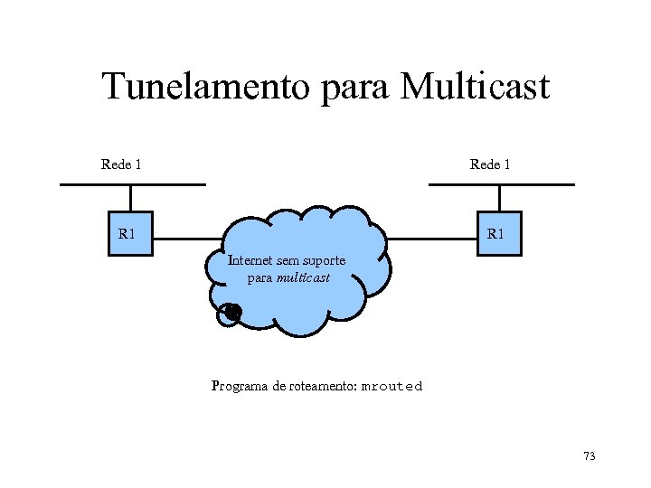 Tunelamento para Multicast Rede 1 R 1 Internet sem suporte para multicast Programa de