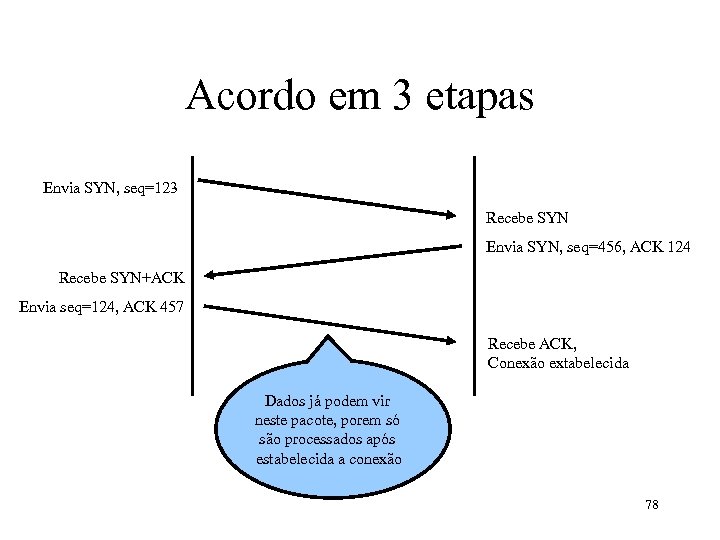Acordo em 3 etapas Envia SYN, seq=123 Recebe SYN Envia SYN, seq=456, ACK 124