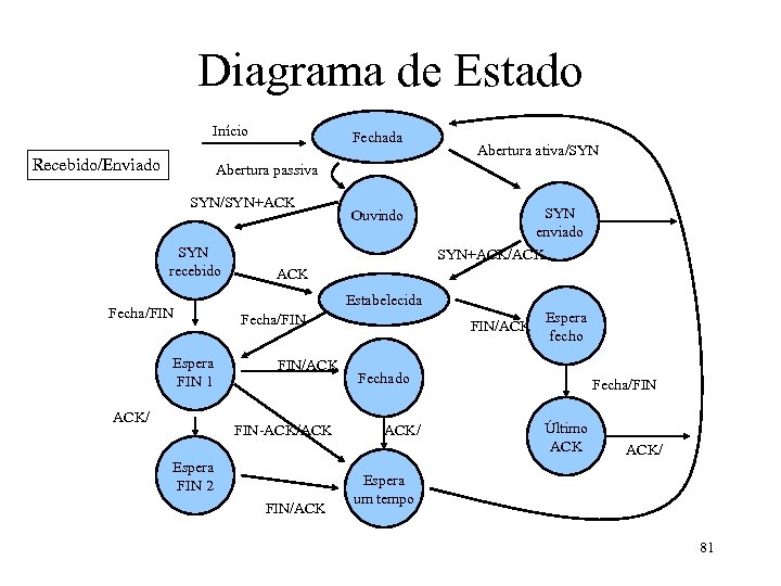 Diagrama de Estado Início Recebido/Enviado Fechada Abertura ativa/SYN Abertura passiva SYN/SYN+ACK SYN recebido Fecha/FIN