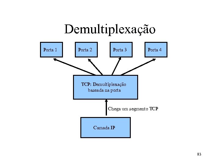 Demultiplexação Porta 1 Porta 2 Porta 3 Porta 4 TCP: Demultiplexação baseada na porta
