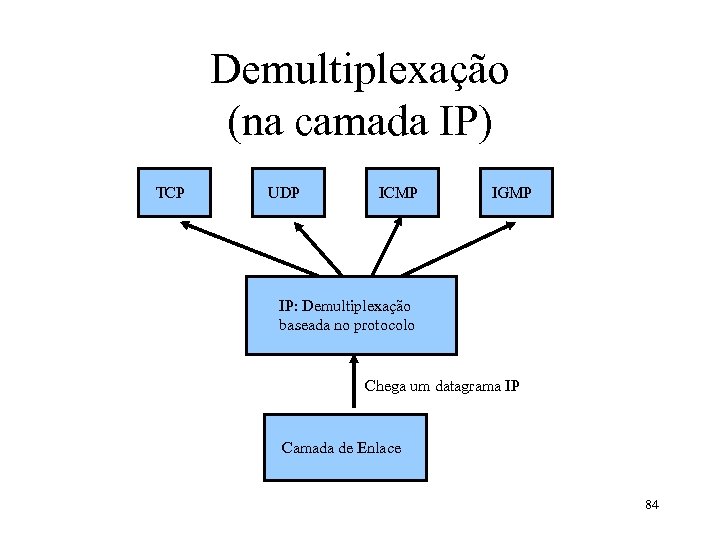 Demultiplexação (na camada IP) TCP UDP ICMP IGMP IP: Demultiplexação baseada no protocolo Chega