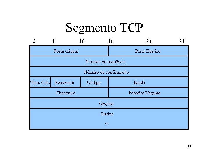 Segmento TCP 0 4 10 16 24 Porta origem 31 Porta Destino Número da
