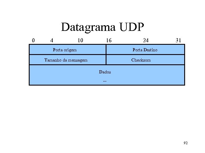 Datagrama UDP 0 4 10 16 Porta origem 24 31 Porta Destino Tamanho da