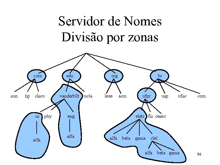 Servidor de Nomes Divisão por zonas com sun hp edu cisco cs alfa phy