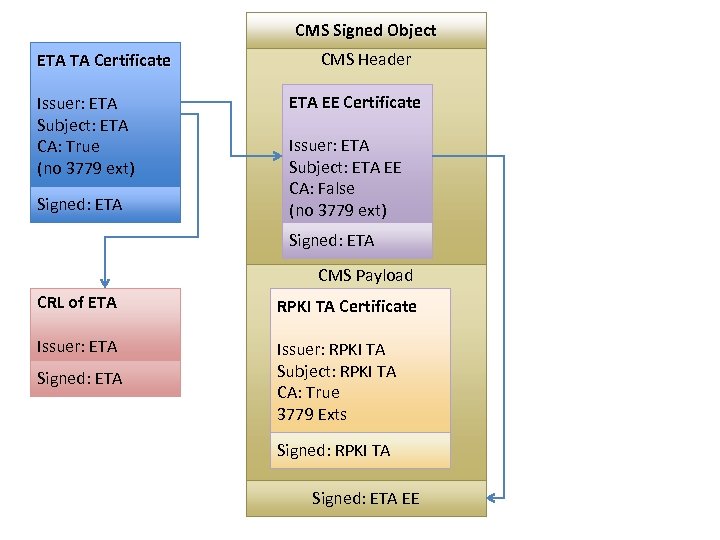 CMS Signed Object ETA TA Certificate Issuer: ETA Subject: ETA CA: True (no 3779