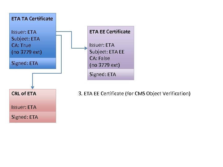 ETA TA Certificate Issuer: ETA Subject: ETA CA: True (no 3779 ext) Signed: ETA