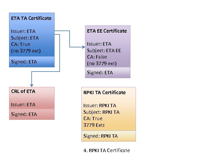 ETA TA Certificate Issuer: ETA Subject: ETA CA: True (no 3779 ext) Signed: ETA