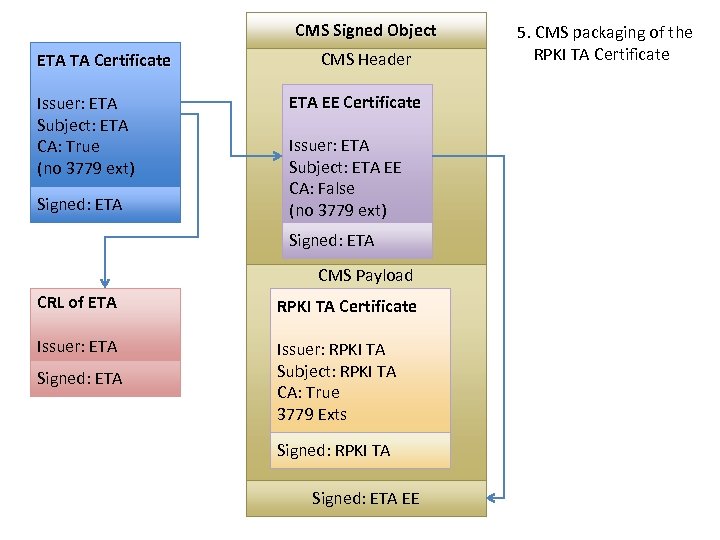 CMS Signed Object ETA TA Certificate Issuer: ETA Subject: ETA CA: True (no 3779