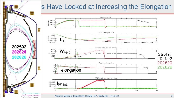 Recent Efforts Have Looked at Increasing the Elongation • Increase the elongation by both