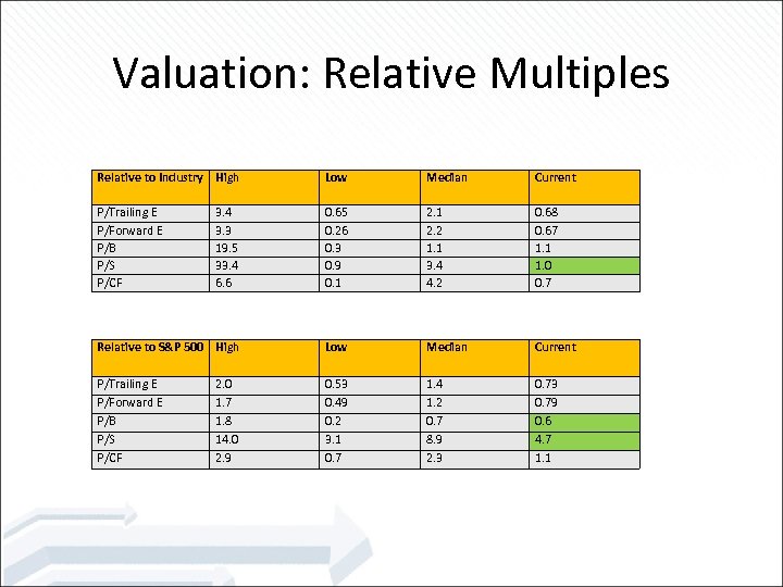 Valuation: Relative Multiples Relative to Industry High Low Median Current P/Trailing E P/Forward E