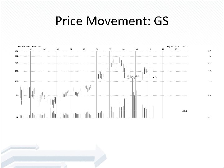 Price Movement: GS 