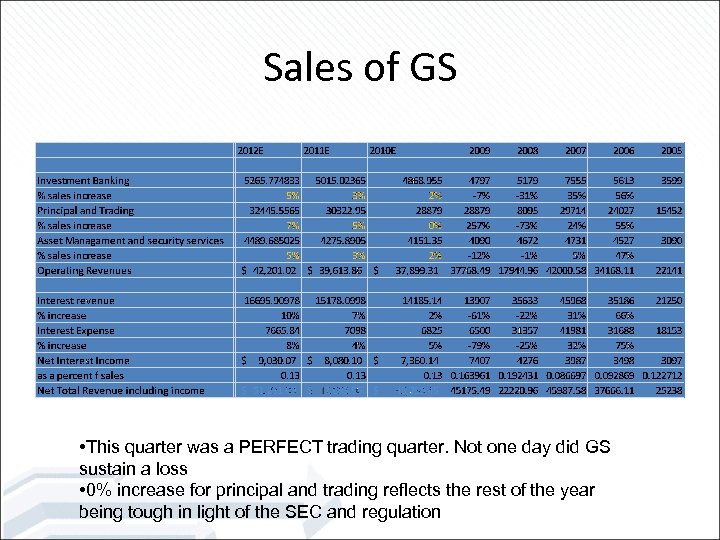 Sales of GS • This quarter was a PERFECT trading quarter. Not one day