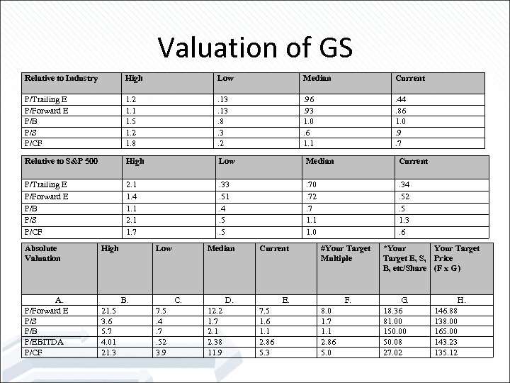 Valuation of GS Relative to Industry High Low Median Current P/Trailing E P/Forward E