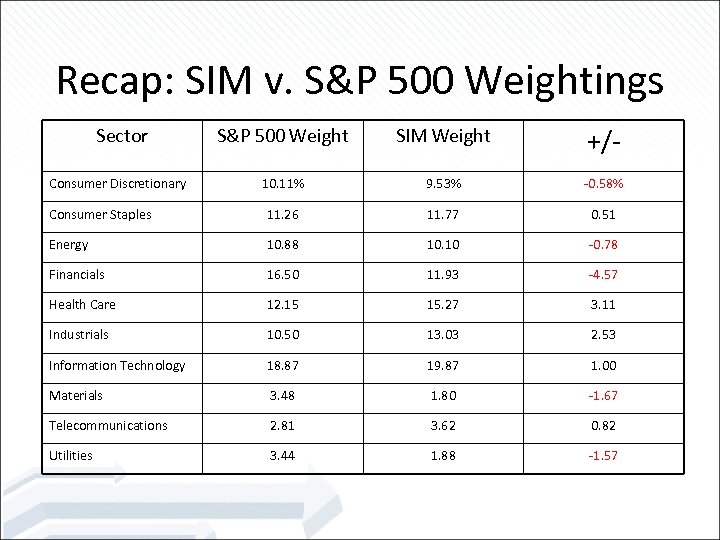 Recap: SIM v. S&P 500 Weightings S&P 500 Weight SIM Weight +/- 10. 11%