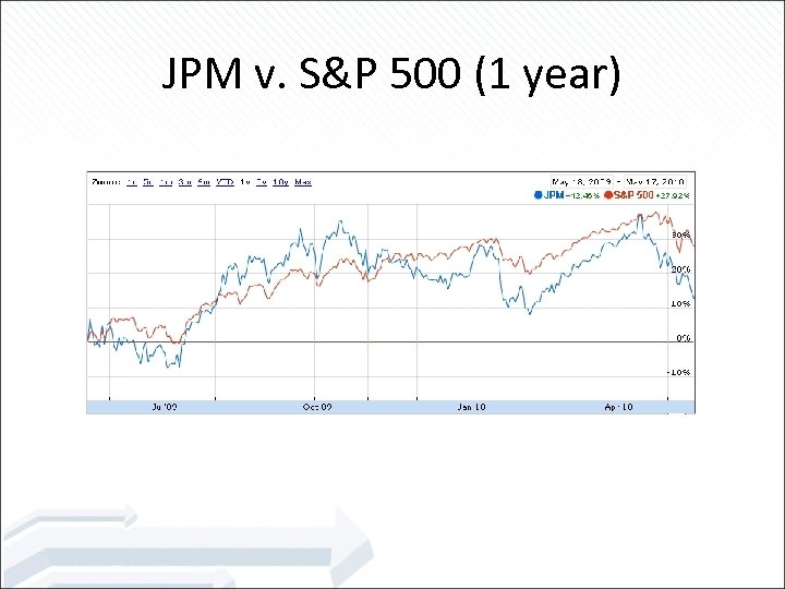 JPM v. S&P 500 (1 year) 