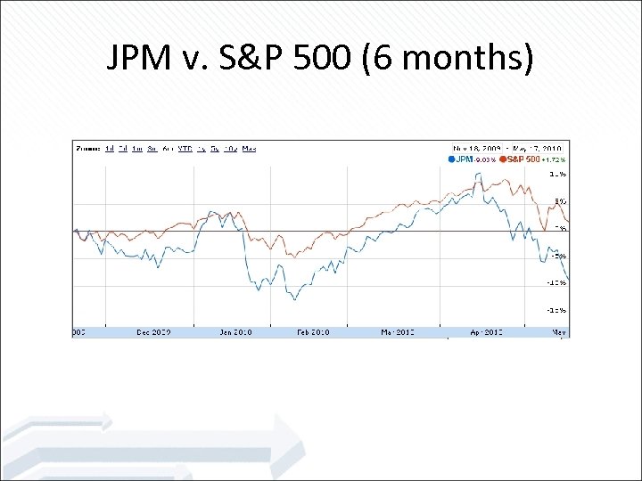JPM v. S&P 500 (6 months) 