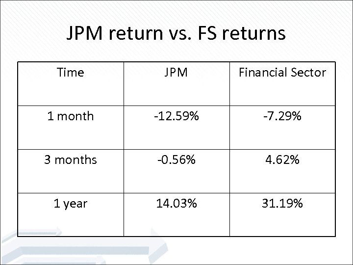 JPM return vs. FS returns Time JPM Financial Sector 1 month -12. 59% -7.