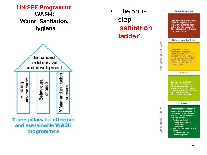 UNISEF Programme WASH: Water, Sanitation, Hygiene • The fourstep ‘sanitation ladder’ 4 