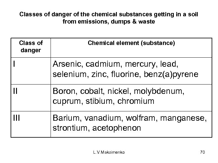 Classes of danger of the chemical substances getting in a soil from emissions, dumps