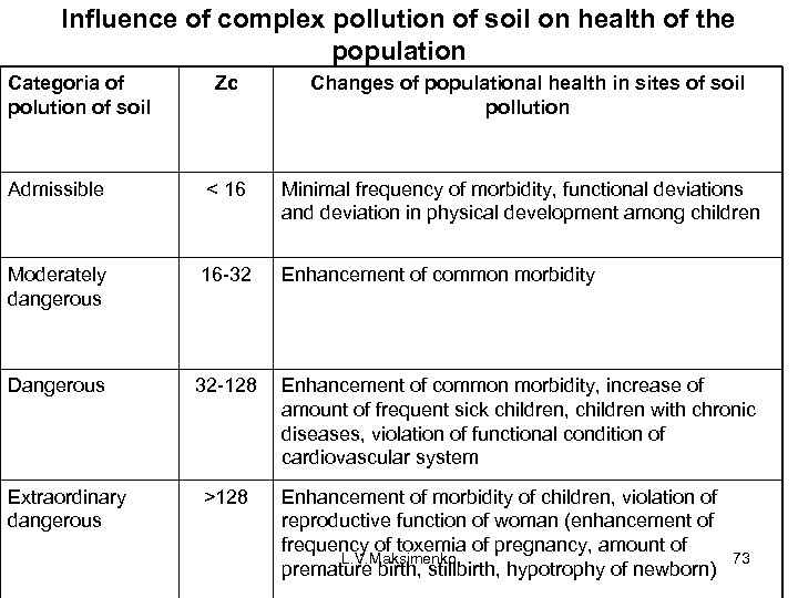 Influence of complex pollution of soil on health of the population Categoria of polution
