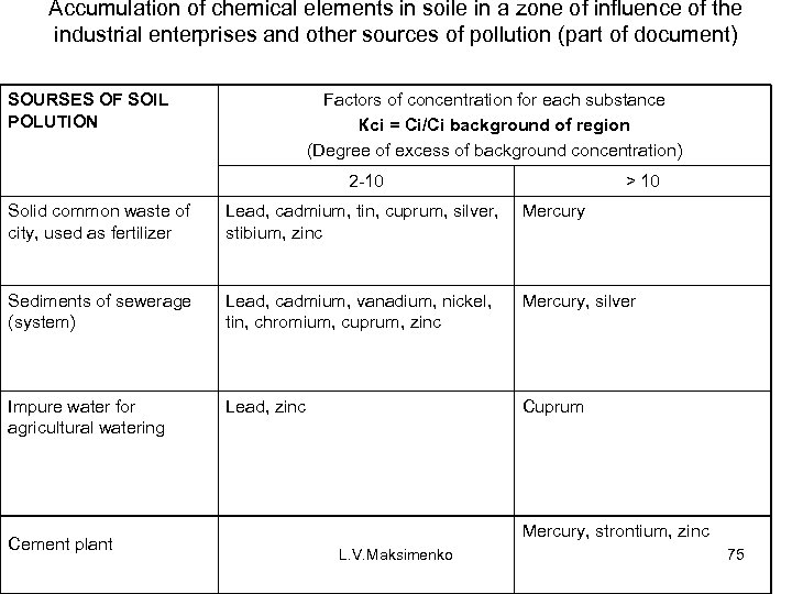Accumulation of chemical elements in soile in a zone of influence of the industrial