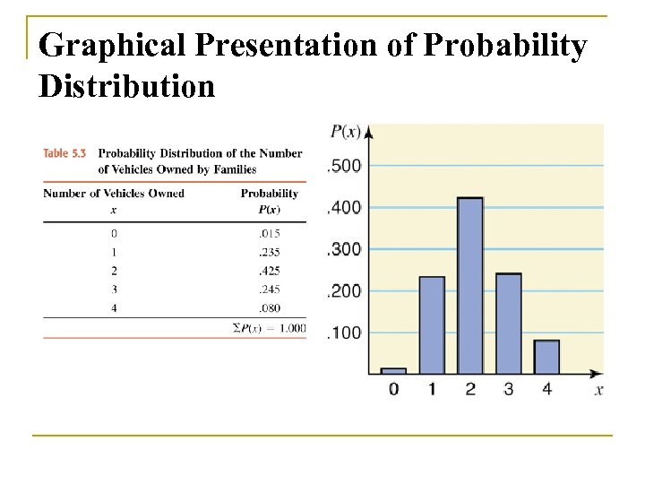Graphical Presentation of Probability Distribution 