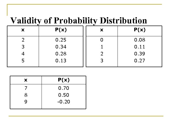 Validity of Probability Distribution x P(x) 2 3 4 5 0. 25 0. 34