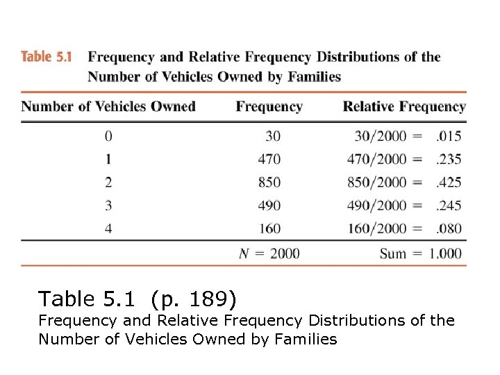Table 5. 1 (p. 189) Frequency and Relative Frequency Distributions of the Number of