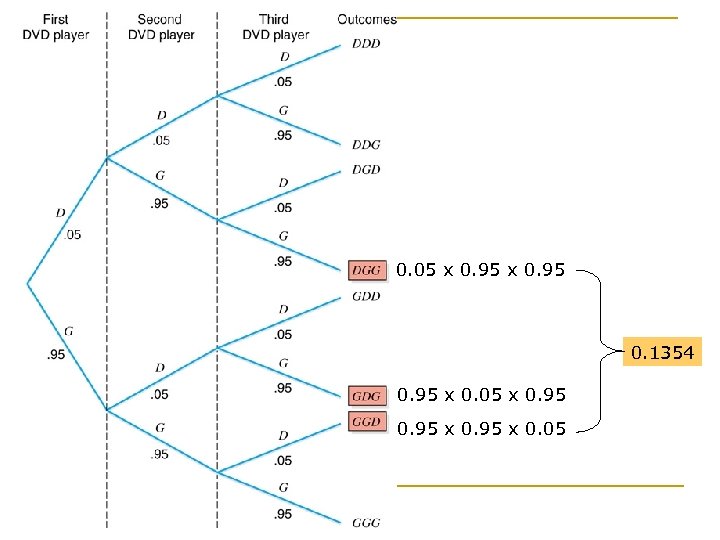 0. 05 x 0. 95 0. 1354 0. 95 x 0. 05 x 0.