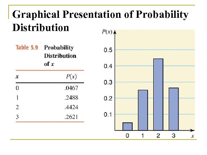 Graphical Presentation of Probability Distribution 