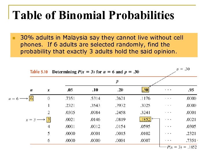 Table of Binomial Probabilities n 30% adults in Malaysia say they cannot live without