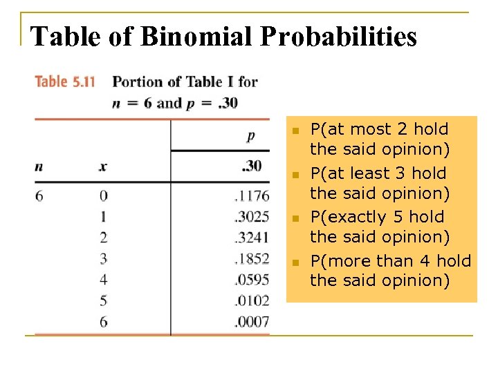 Table of Binomial Probabilities n n P(at most 2 hold the said opinion) P(at