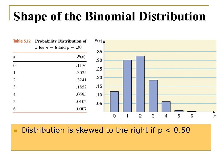 Shape of the Binomial Distribution n Distribution is skewed to the right if p