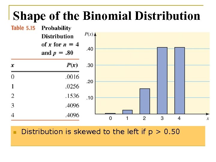 Shape of the Binomial Distribution n Distribution is skewed to the left if p