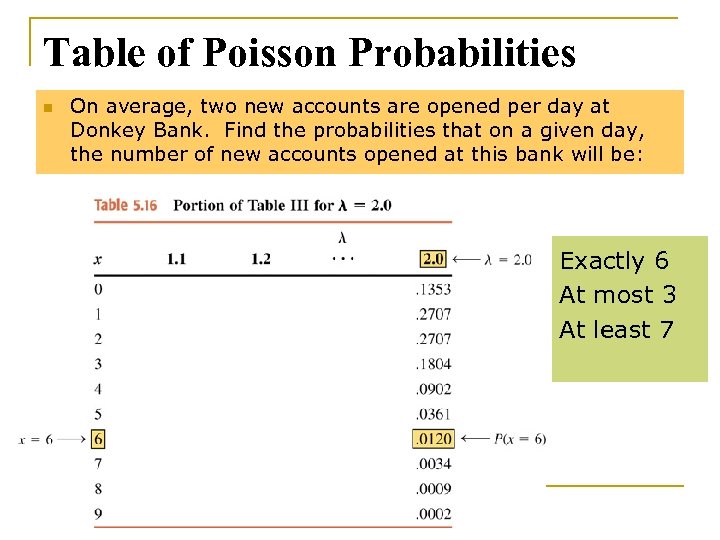 Table of Poisson Probabilities n On average, two new accounts are opened per day