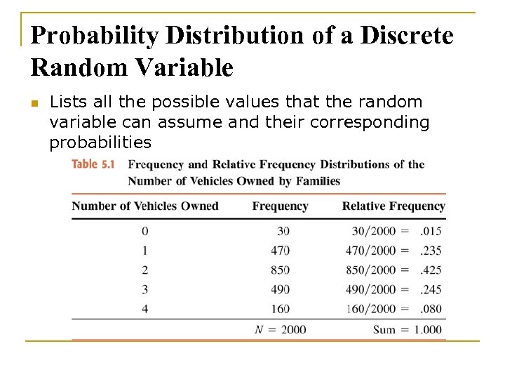 Probability Distribution of a Discrete Random Variable n Lists all the possible values that