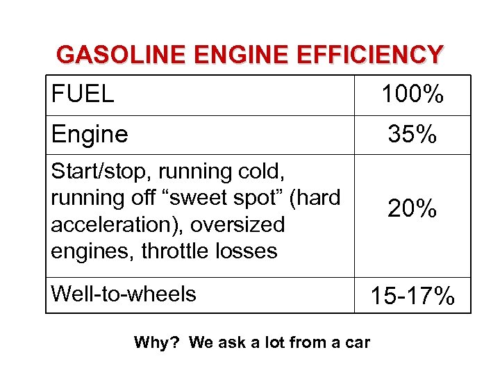 GASOLINE ENGINE EFFICIENCY FUEL 100% Engine 35% Start/stop, running cold, running off “sweet spot”