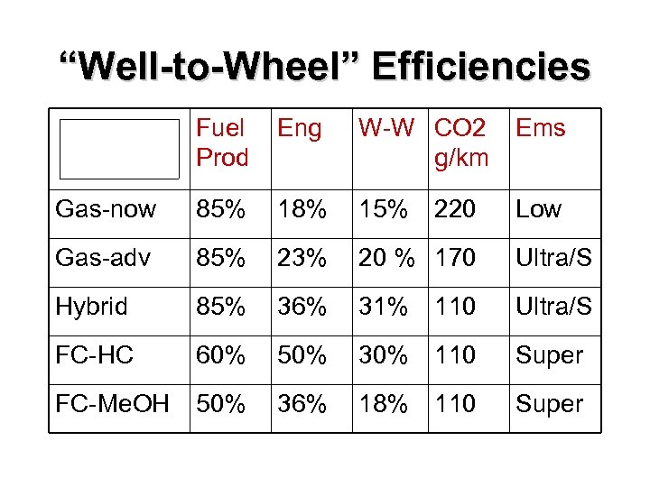 “Well-to-Wheel” Efficiencies Fuel Prod Eng W-W CO 2 g/km Ems Gas-now 85% 18% 15%