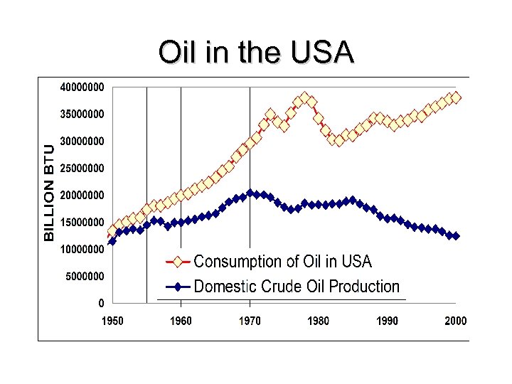 Oil in the USA 