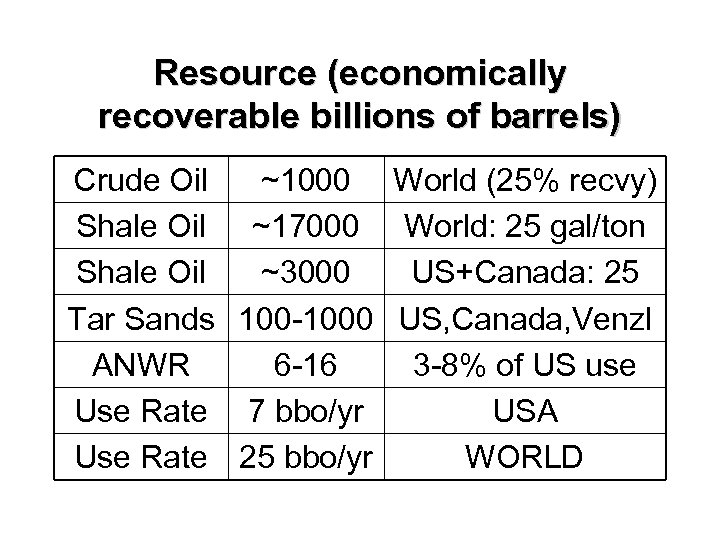 Resource (economically recoverable billions of barrels) Crude Oil ~1000 World (25% recvy) Shale Oil