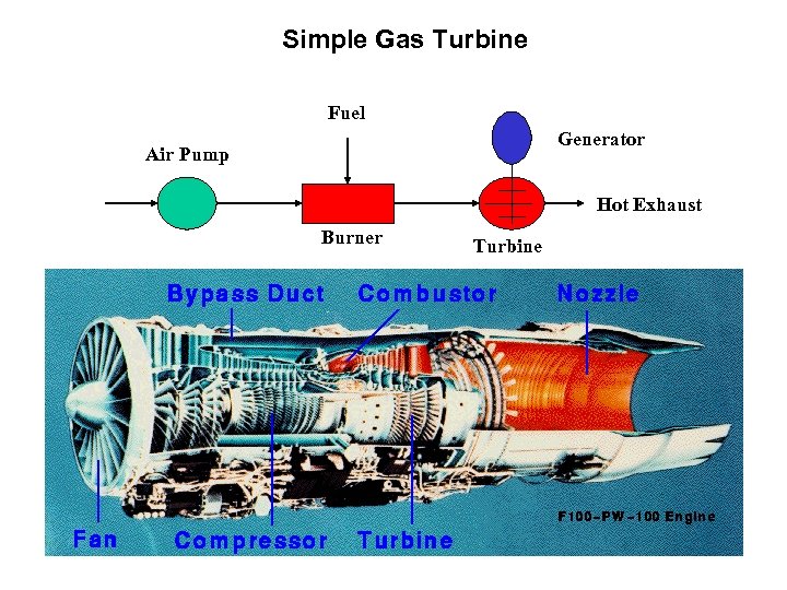 Simple Gas Turbine Fuel Generator Air Pump Hot Exhaust Burner Turbine 