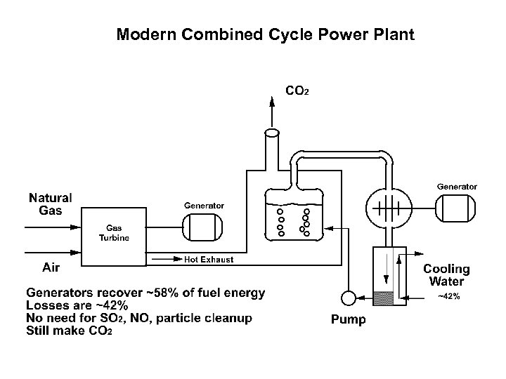 Modern Combined Cycle Power Plant 