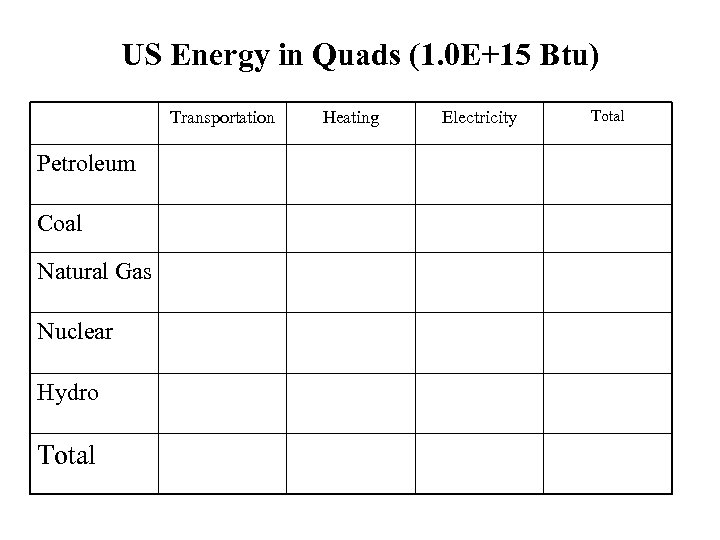 US Energy in Quads (1. 0 E+15 Btu) Transportation Petroleum Coal Natural Gas Nuclear