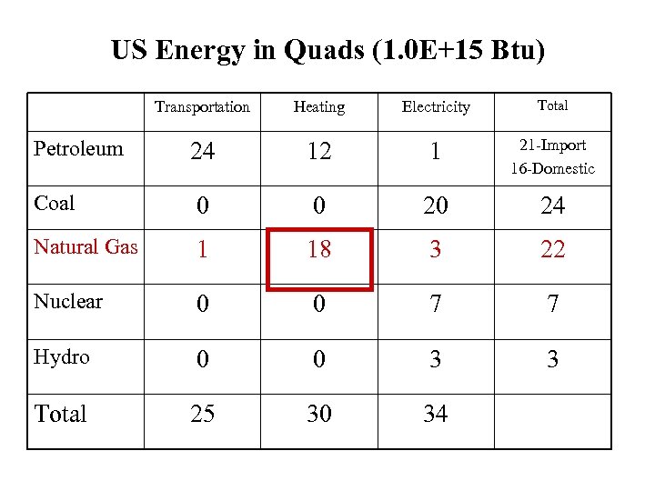 US Energy in Quads (1. 0 E+15 Btu) Transportation Heating Electricity Total Petroleum 24