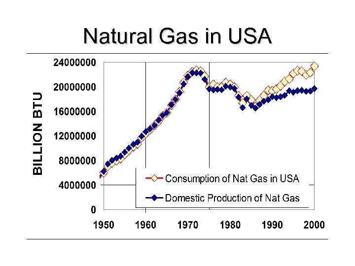 Natural Gas in USA 